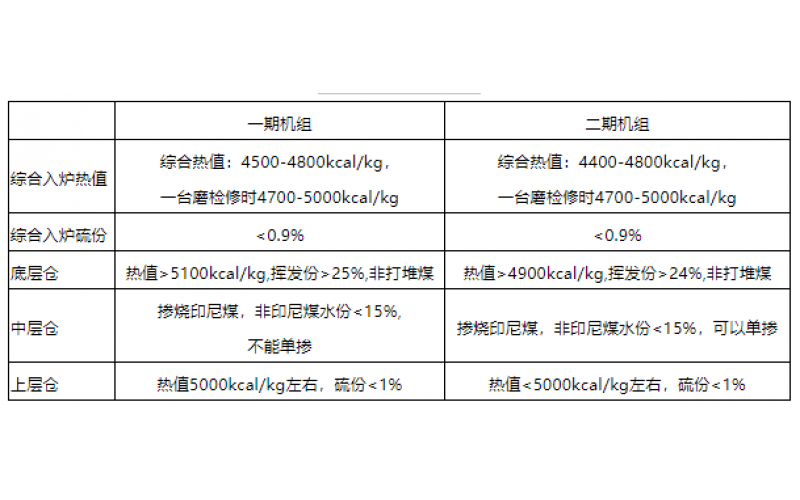 火电机组燃料智能化配煤掺烧探索和实践-贵州星空体育(中国)