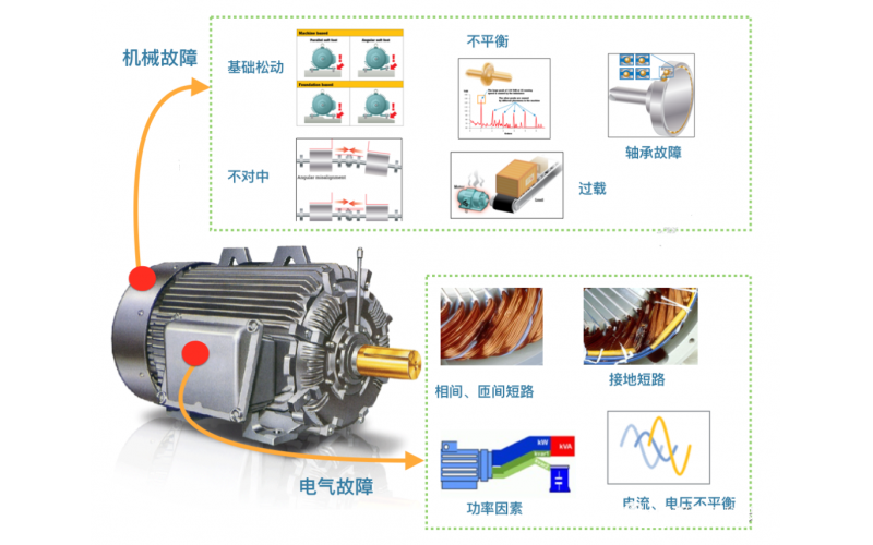 电机智能运维知识介绍分享